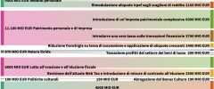 Le infografiche interattive della Controfinanziaria 2021
