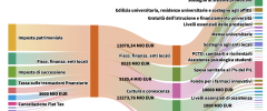Le infografiche interattive della Controfinanziaria 2023